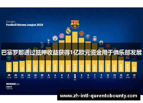 巴塞罗那通过抵押收益获得1亿欧元资金用于俱乐部发展 巴塞罗那通过抵押收益获得1亿欧元资金用于俱乐部发展